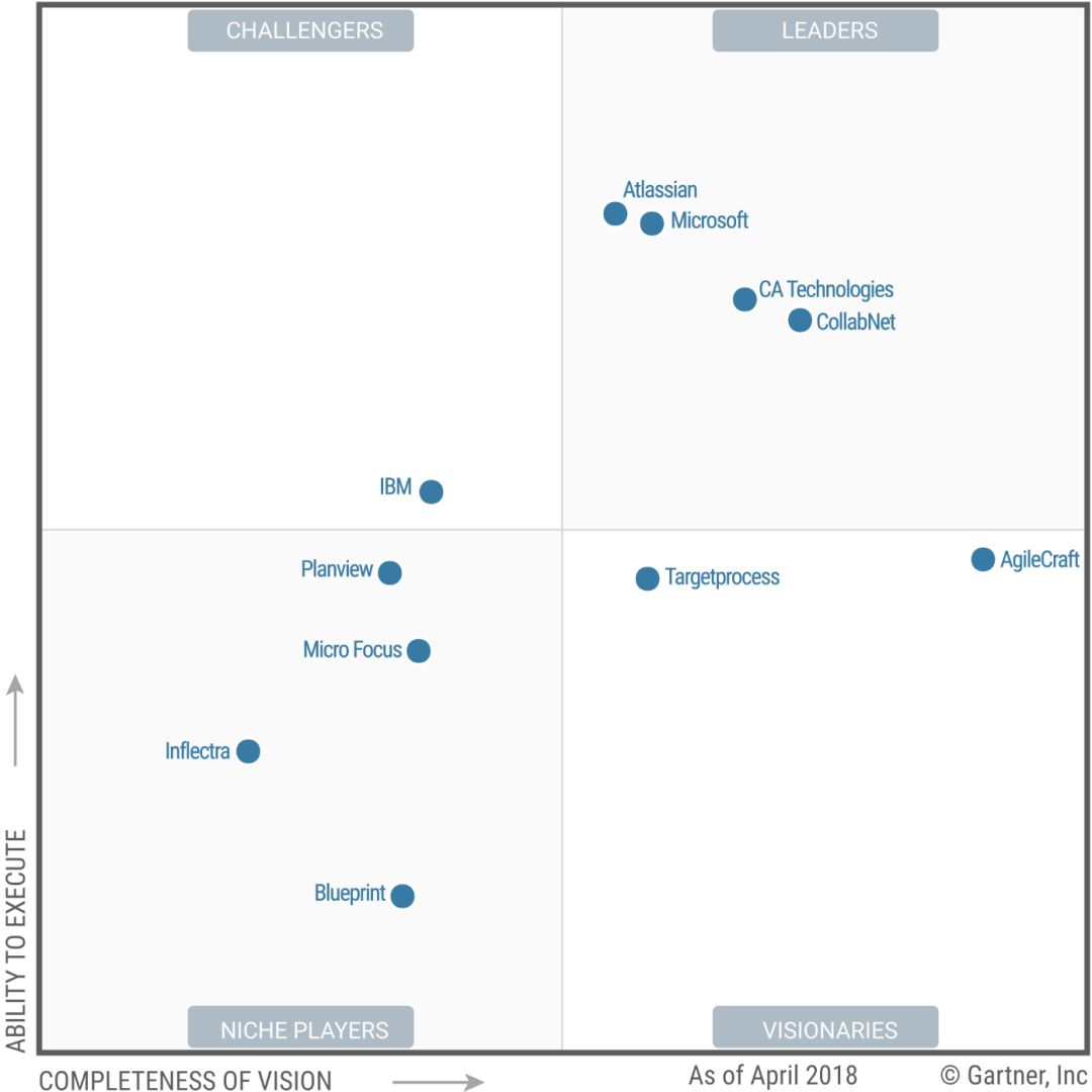 Atlassian 再次获评为Gartner 企业敏捷规划魔力象限的领导者