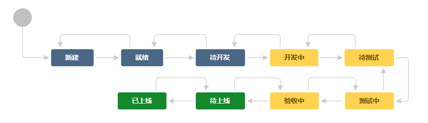 团队自定义流程