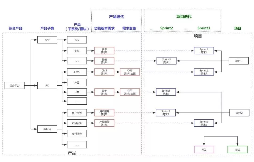 产品化管理示意图