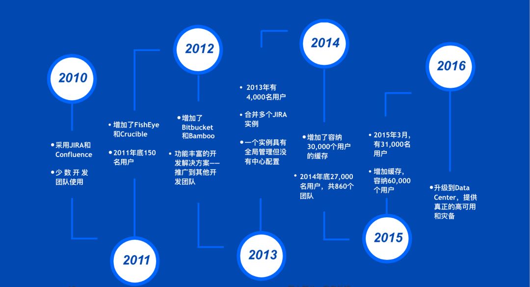 使用 Atlassian 产品的过程