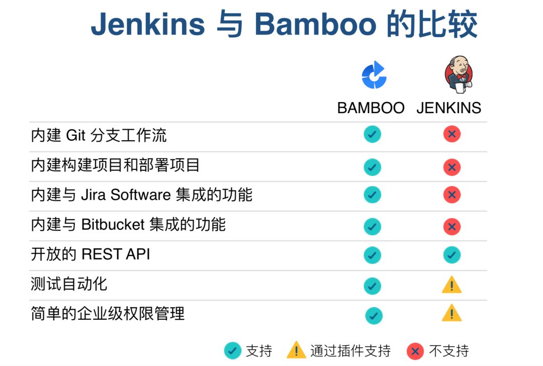 Jenkins 与 Bamboo 的比较