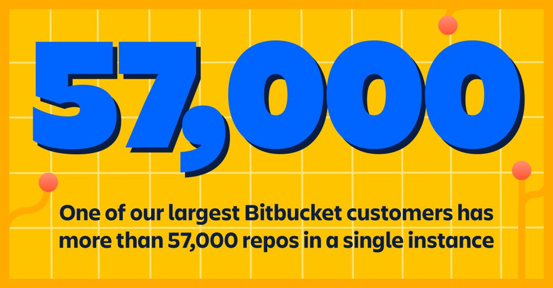 Bitbucket客户之一在一个实例上拥有超过57,000个repos