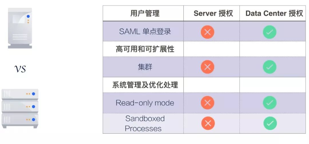 Confluence Server 与 Confluence Data Center的功能对比