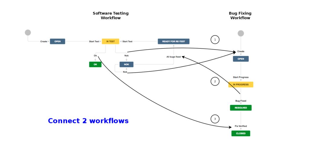 Jira 工作流