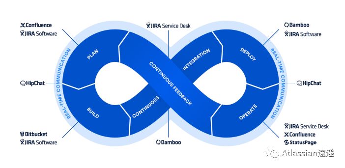 Atlassian DevOps解决方案