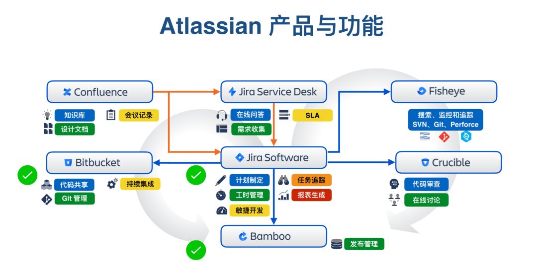 Atlassian 产品与功能