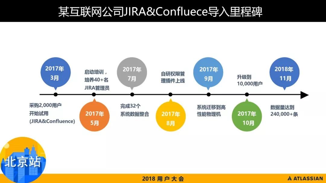 某互联网公司jira&Confluence导入里程碑