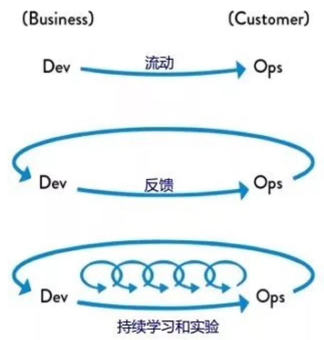 DevOps工作三步法原则