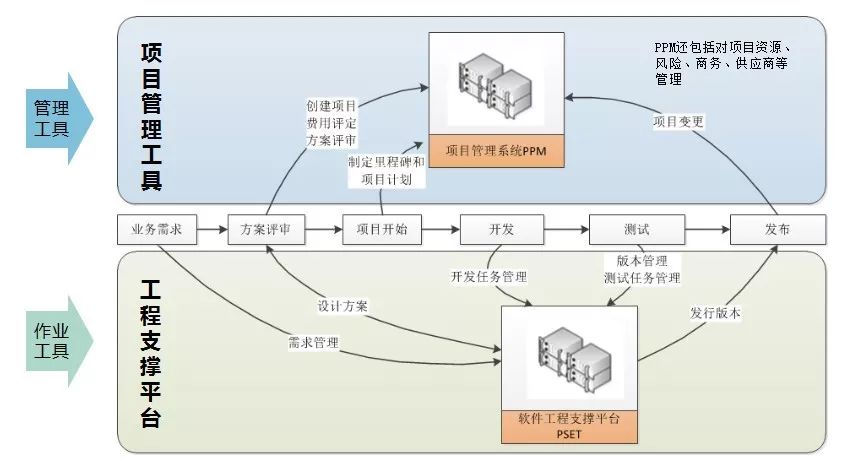 新的工程作业管理平台