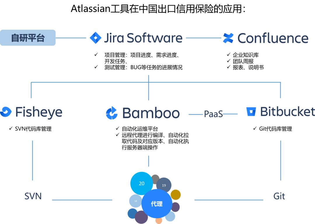 Atlassian工具在中国出口信用保险的应用案例