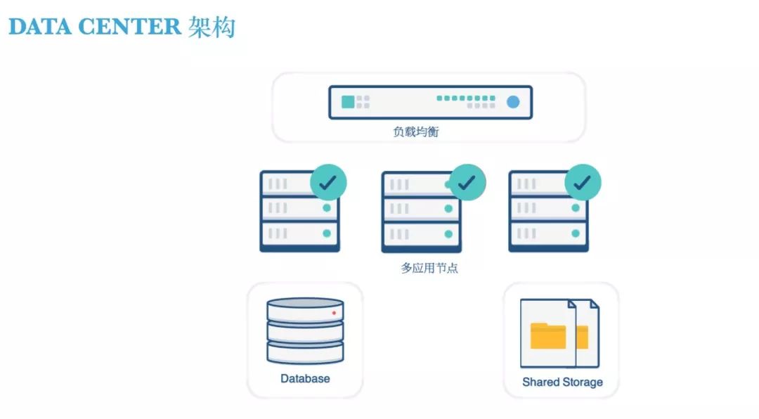 DATA CENTER 架构