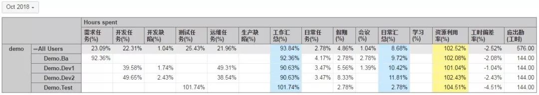 人力工时分配报表