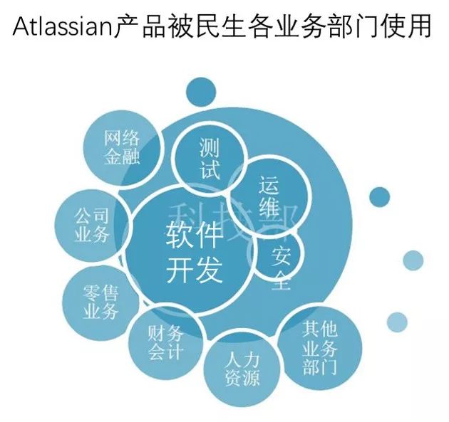 Atlassian 产品被各部门使用