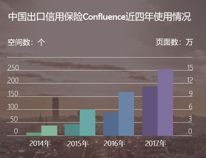 Confluence使用情况