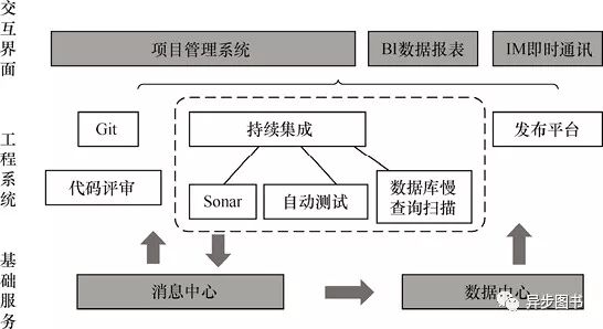 系统结构