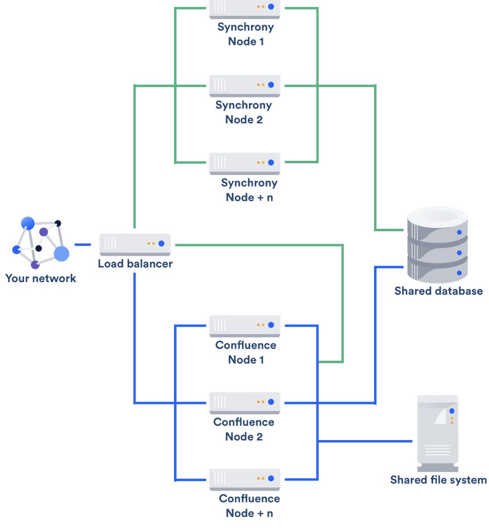 Confluence Data Center 的部署架构示意图