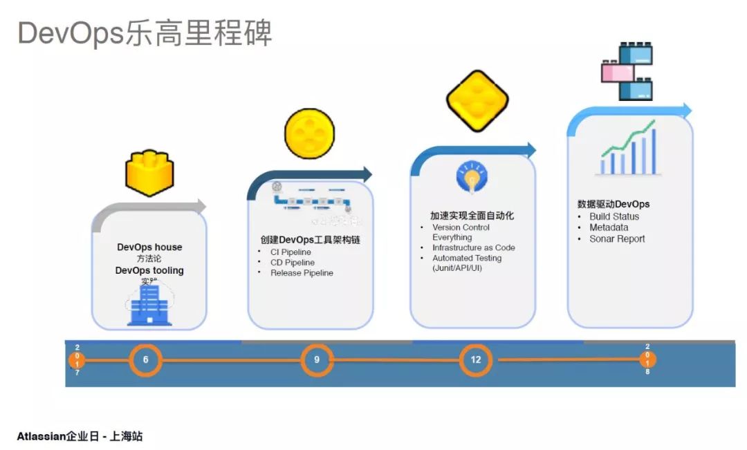 DevOps 乐高里程碑