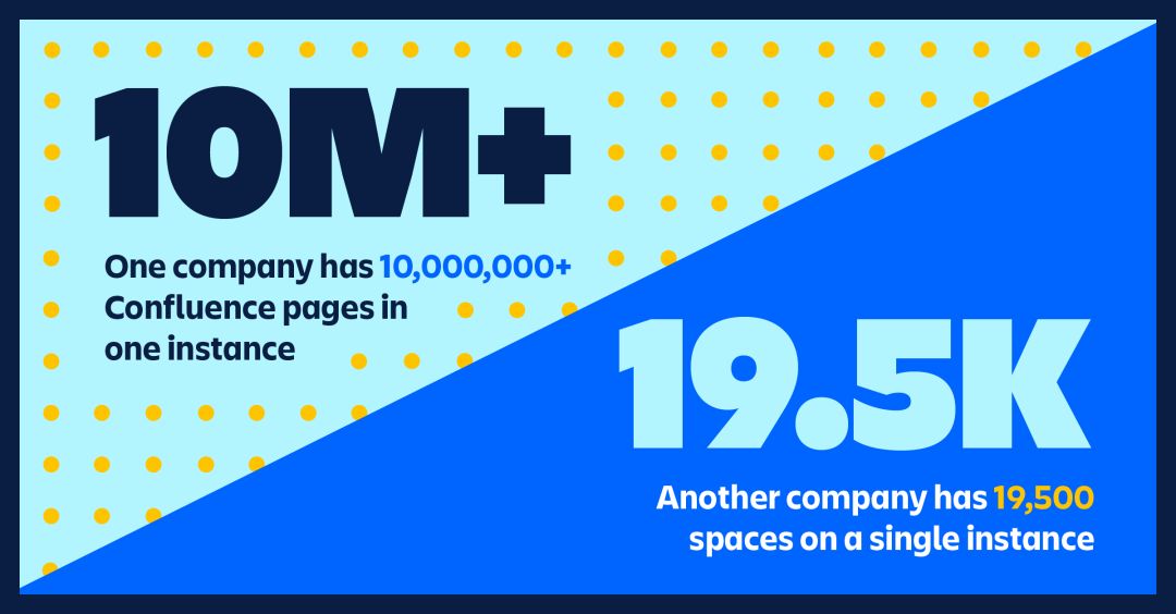 Confluence最大的部署之一拥有超过1000万个页面