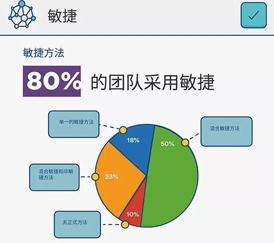 敏捷方法