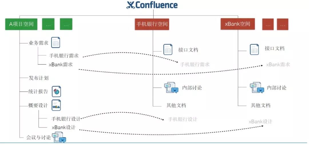 Confluence 应用