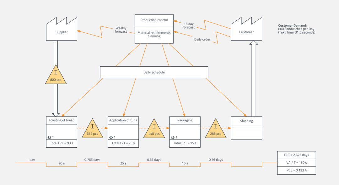 （https://www.lucidchart.com/pages/templates/value-stream-map/value-stream-mapping-example-template）