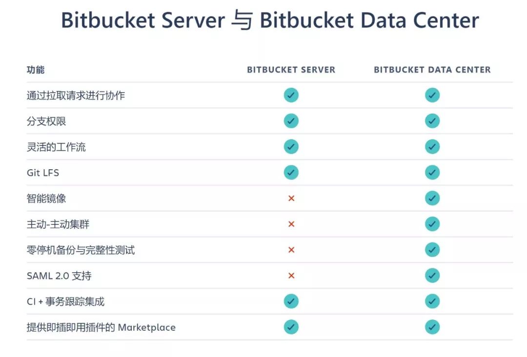 Bitbucket Server 与 Bitbucket Data Center